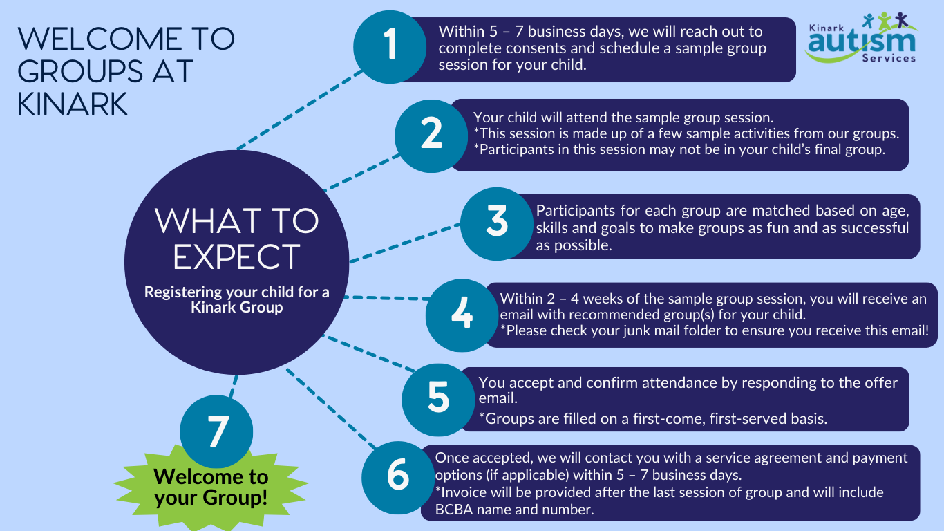 Infographic listing 7 steps of what to expect when registering for groups at Kinark.
1. Within 5 – 7 business days, we will reach out to complete consents and schedule a sample group session for your child. 
2. Your child will attend the sample group session.    
*This session is made up of a few sample activities from our groups.
*Participants in this session may not be in your child’s final group. 
3. Participants for each group are matched based on age, skills and goals to make groups as fun and as successful as possible. 
4. Within 2 – 4 weeks of the sample group session, you will receive an email with recommended group(s) for your child. 
*Please check your junk mail folder to ensure you receive this email!
5. You accept and confirm attendance by responding to the offer email.
*Groups are filled on a first-come, first-served basis.
6. Once accepted, we will contact you with a service agreement and payment options (if applicable) within 5 – 7 business days. 
*Invoice will be provided after the last session of group and will include BCBA name and number.
7. Welcome to your Group!